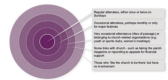 Rex Walford's model of church engagement