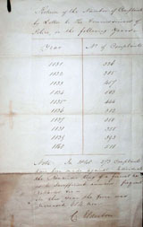 Number of complaints for 1831-1840
