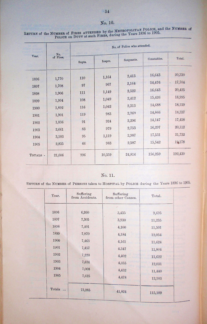 Return of the number of fires attended 1896-1905