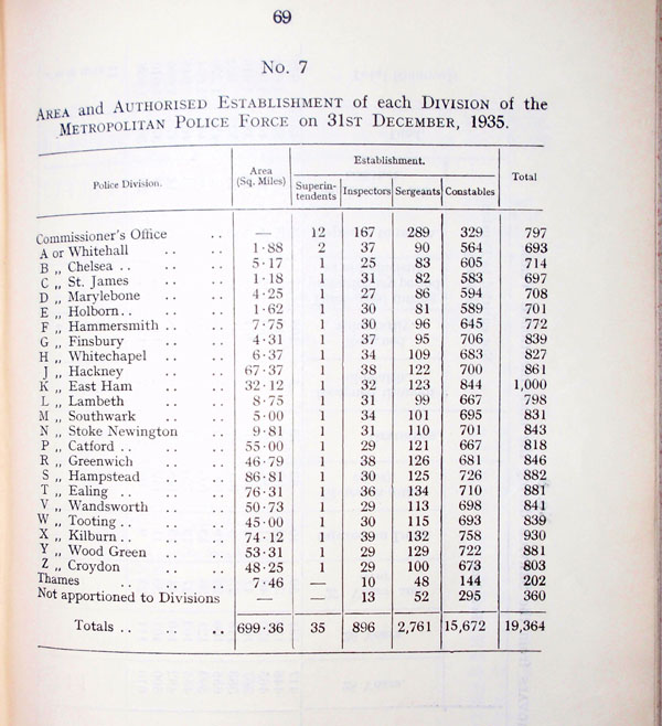table from Commissioner's report for 1935 showing divisional strengths