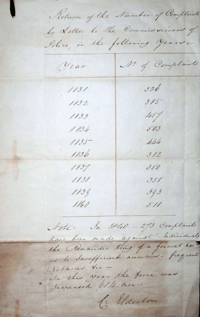 Return of the number of complaints by letter for 1831-40