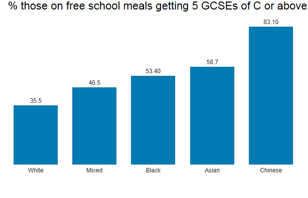 Percentage those on free school meals getting 5 GCSEs of C or above
