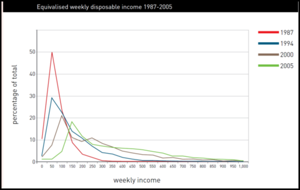 Equivalised weekly disposable income 1987-2005, Terry McDonough