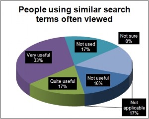 RISE feedback People using similar search terms often viewed