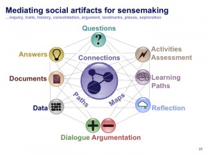 Mediating social artifacts for sensemaking