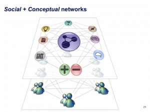 Social + Conceptual networks