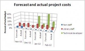 Macon budget chart November to February