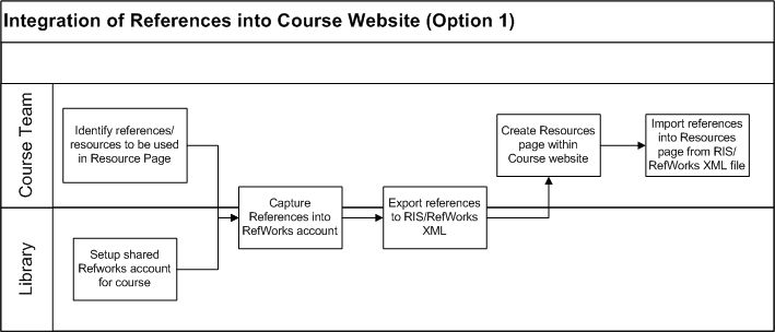 Deliverable - Integration of References into Course Website Option 1