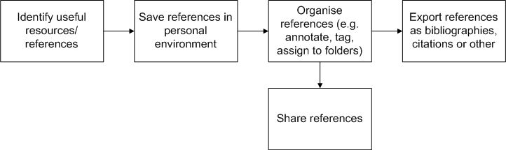 Student tasks workflow