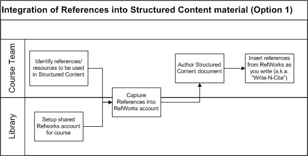 Deliverable - Integration of References into Structured Content material Option 1