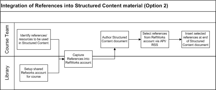 Deliverable - Integration of References into Structured Content material Option 2