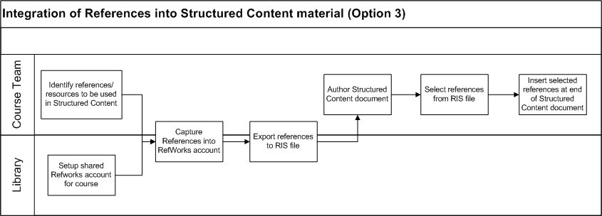 Deliverable - Integration of References into Structured Content material Option 3
