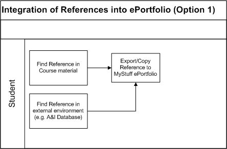 Deliverable - Integration of References into ePortfolio Option 1