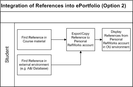 Deliverable - Integration of References into ePortfolio Option 2