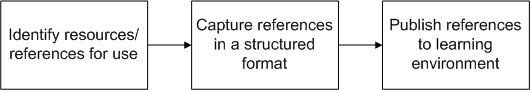 Module Creation Workflow