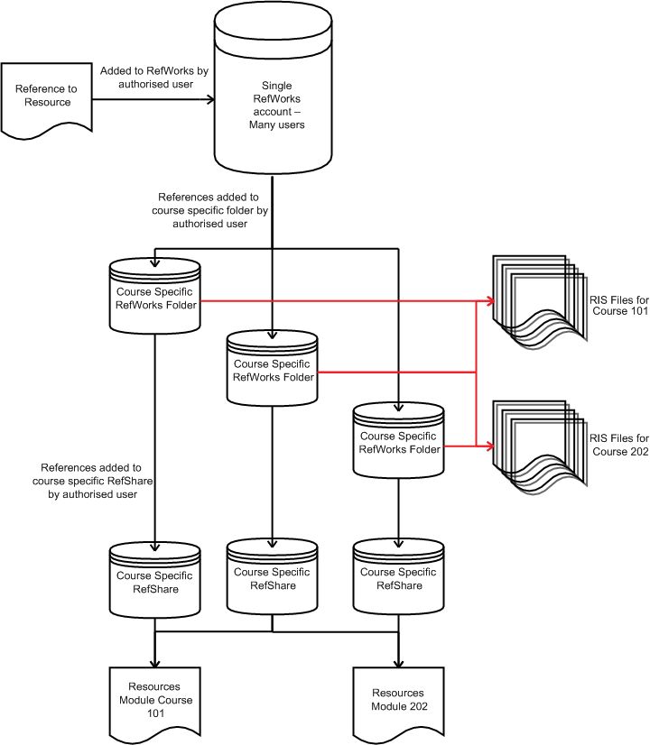 RW Account Structure Option 1