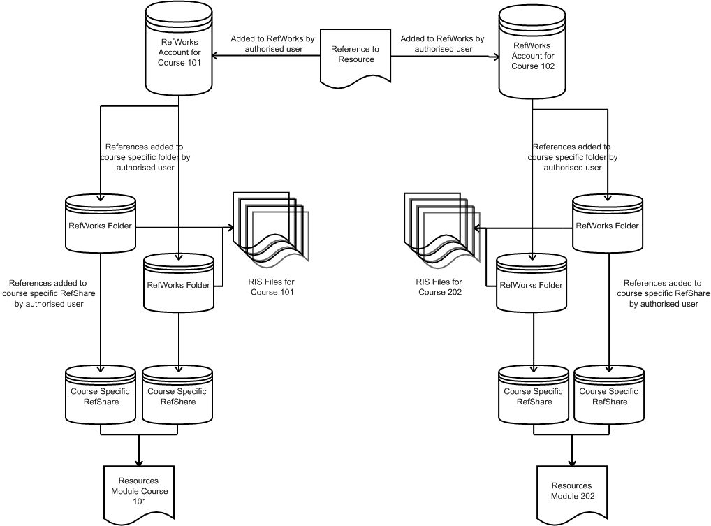 RW Account Structure Option 2