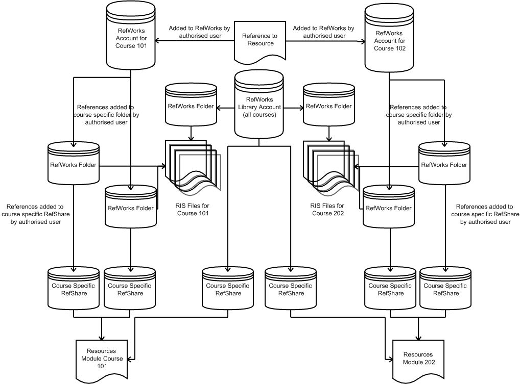 RW Account Structure Option 3