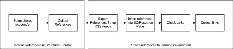 course creation workflow