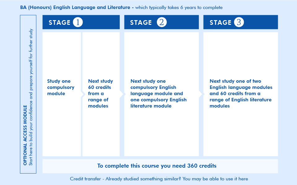 English literature and creative writing degree london