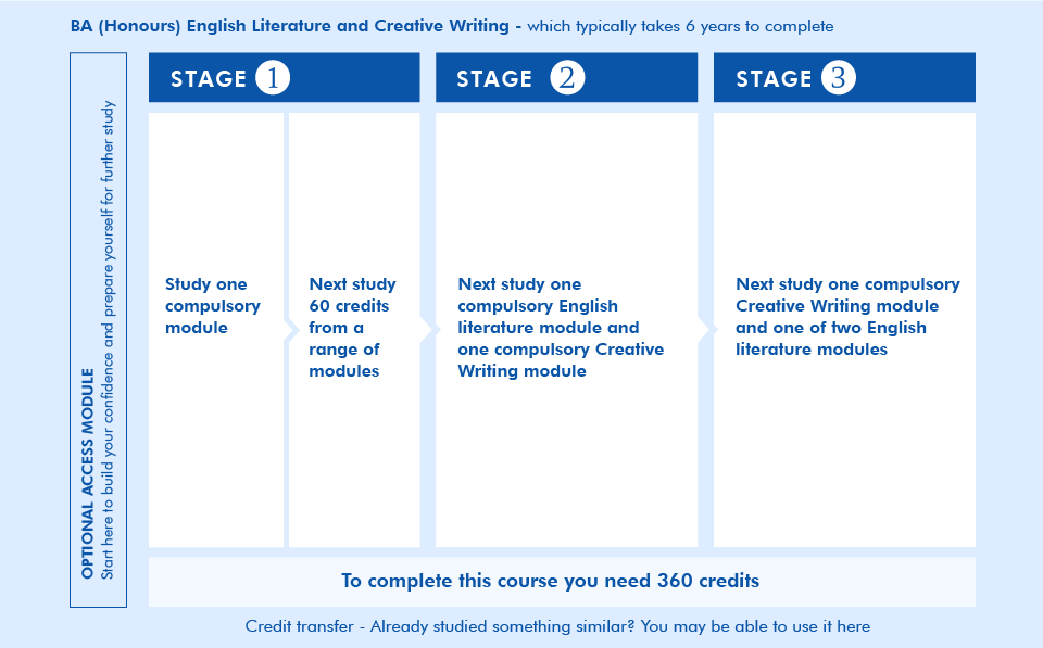 Open university advanced creative writing course