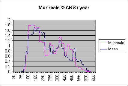 ARS supply per year at Monreale with mean