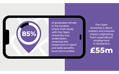 Infographic - The OU's direct, indirect and induced impact originating from expenditure/employment in Scotland is £55m