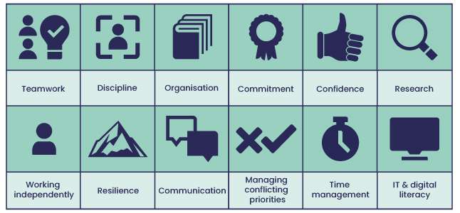 Transferable skills - teamwork; discipline; organisation; commitment; confidence; research; working independently; resilience; communication; managing conflicting priorities; time management; IT and digital literacy