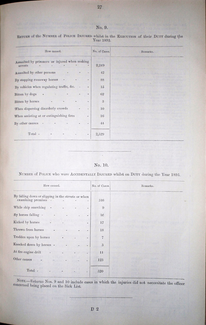 Accident Statistics for 1895