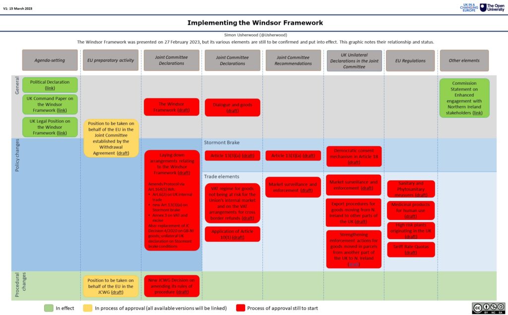Implementing the Windsor Framework