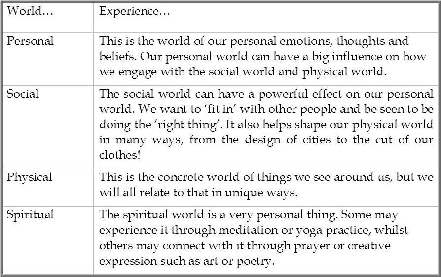 Four worlds of experience