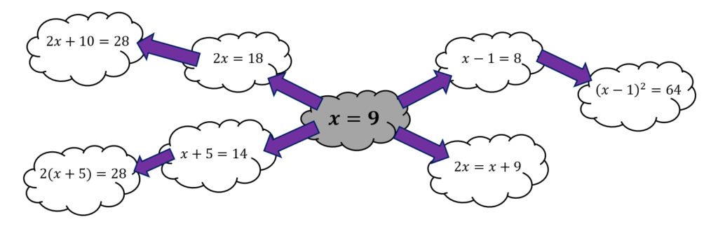 A set of clouds connected by arrows. The central cloud contains the answer x equals 9. The outer clouds all contain equations which match this answer.