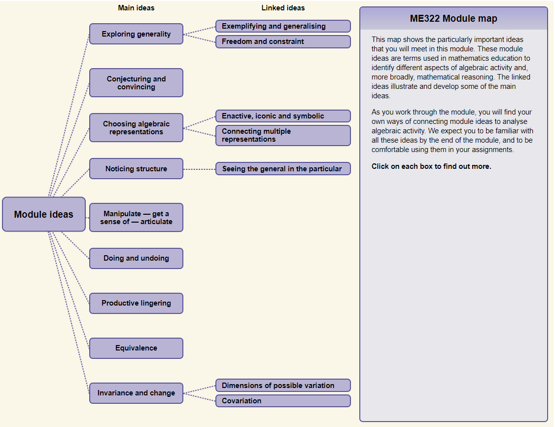 Image shows the module ideas map. Ideas are linked, for example: Exploring generality is linked to two ideas: 'exemplifying and generalising' and 'freedom and constraint'. Text reads: This map shows the particularly important ideas that you will meet in this module. These module ideas are terms used in mathematics education to identify different aspects of algebraic activity and, more broadly, mathematical reasoning. The linked ideas illustrate and develop some of the main ideas. As you work through the module, you will find your own ways of connecting module ideas to analyse algebraic activity. We expect you to be familiar with all these ideas by the end of the module, and to be comfortable using them in your assignments.