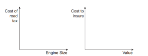 This figure has two empty pairs of axes, similar to those in the figure above.The first has the horizontal axis labelled Engine Size and the vertical axis labelled Cost of road tax. The second has the horizontal axis labelled Value and the vertical axis labelled Cost to insure.