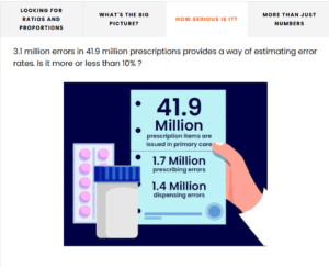An infographic and text asking whether 3.1 million errors in 41.9 million prescriptions is more or less than 10%