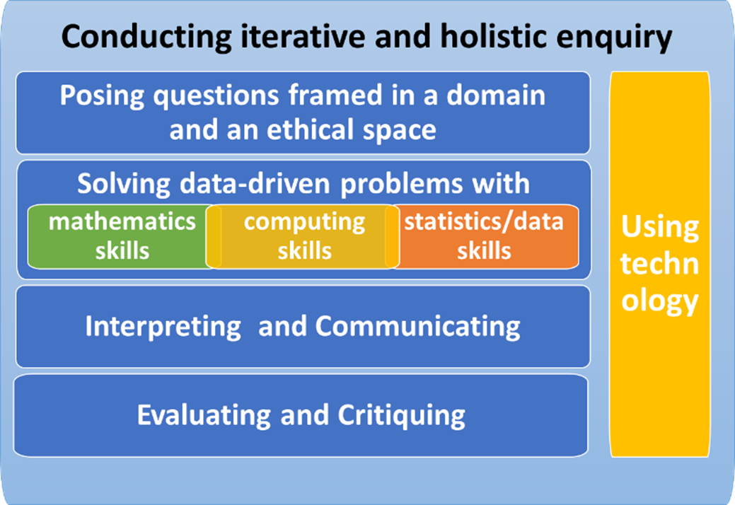 Unifying framework for mathematics, statistics, data science and computing competencies - seeing these as being about posing and solving data-driven problems, undertaking holistic and iterative enquiry, using technology and attending to context and ethics.