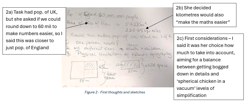 The central image is handwritten notes including the population of England and the area of the Isle of Man. There is also a list: find the space needed by one person, consider different sizes of person and consider physical limitations of the island. There are three annotations around the image, saying: 2a) Task had pop. of UK, but she asked if we could round down to 60 mil to make numbers easier, so I said this was closer to just pop. of England. The second annotation says: She decided kilometres would also “make the maths easier”. The third says: First considerations – I said it was her choice how much to take into account, aiming for a balance between getting bogged down in details and ‘spherical chicken in a vacuum’ levels of simplification