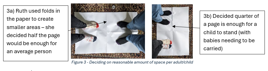 The central image shows two sets of feet standing on a large piece of paper. The two annotations say: 3a) Ruth used folds in the paper to create smaller areas – she decided half the page would be enough for an average person, 3b) Decided quarter of a page is enough for a child to stand (with babies needing to be carried)
