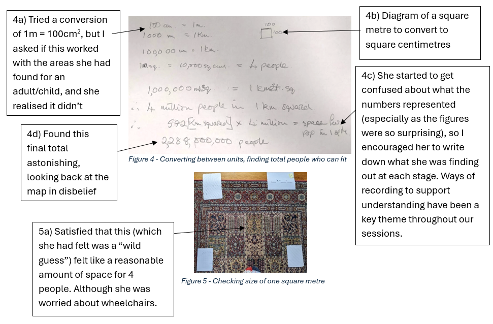 There are two central images. Figure 4 is a photo of conversions between units, concluding that 2,288,000,000 people fit. Figure 5 shows a carpet with 4 bits of paper forming a square and is captioned Checking size of one square metre. The annotations read: 4a) Tried a conversion of 1m = 100cm2, but I asked if this worked with the areas she had found for an adult/child, and she realised it didn’t; 4b) Diagram of a square metre to convert to square centimetres; 4c) She started to get confused about what the numbers represented (especially as the figures were so surprising), so I encouraged her to write down what she was finding out at each stage. Ways of recording to support understanding have been a key theme throughout our sessions; 4d) Found this final total astonishing, looking back at the map in disbelief. 5a) Satisfied that this (which she had felt was a “wild guess”) felt like a reasonable amount of space for 4 people. Although she was worried about wheelchairs.