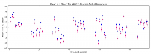 s207-13j-score-first-attempt-mean-stderr