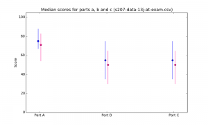 s207-data-13j-at-exam-median-a-b-c