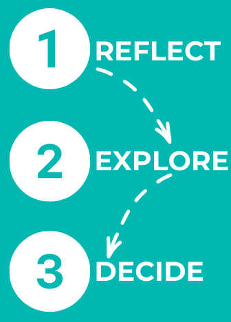 Reflect first, Explore second and Decide third