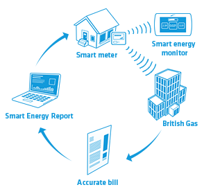 What Is a Smart Meter and How Does It Work