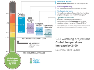 COP26 – Is 1.5 still alive?