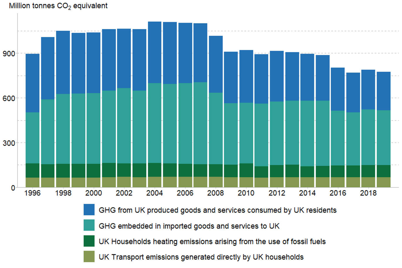 Calculating your carbon footprint