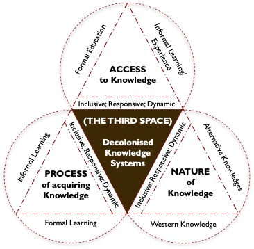 Dancing with Decolonial Curriculum Theorists: A Search for the Middle Path in Design Education