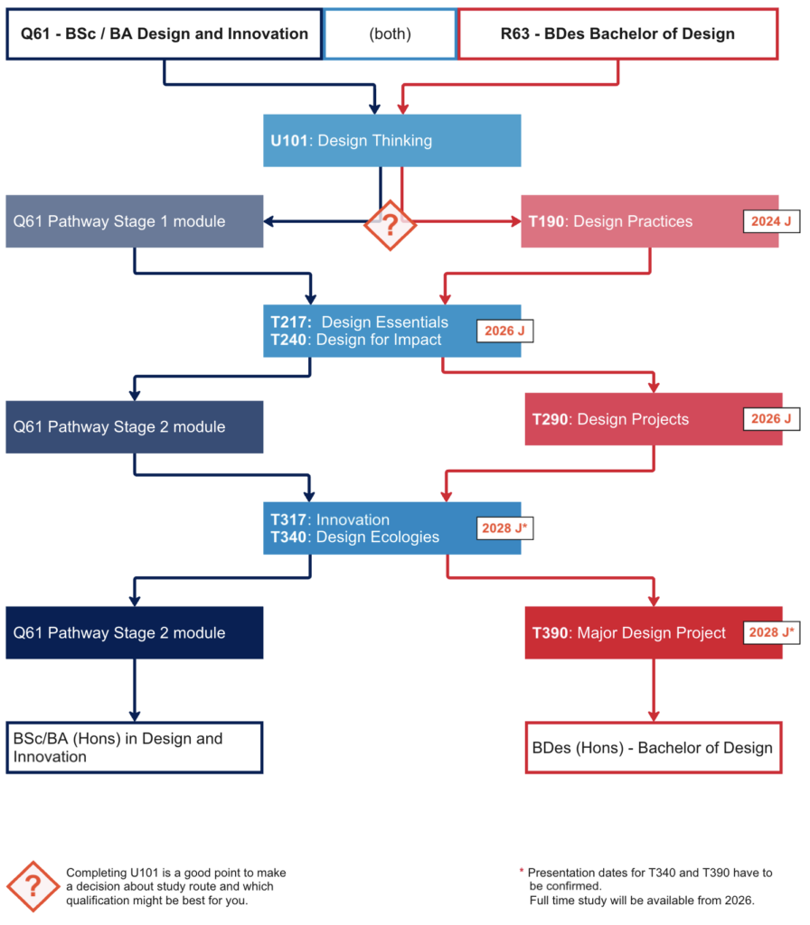 A map showing the different design modules you can study at the OU and the qualifications they lead to.