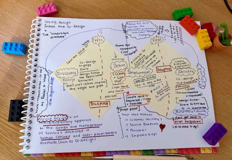 An image of the Double Diamond dovetailed with design fiction, co-design and the Innovator's Dilemma