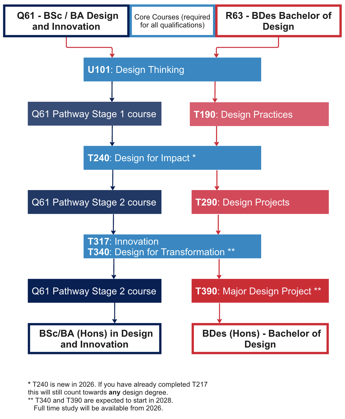 A map showing the different design modules you can study at the OU and the qualifications they lead to.