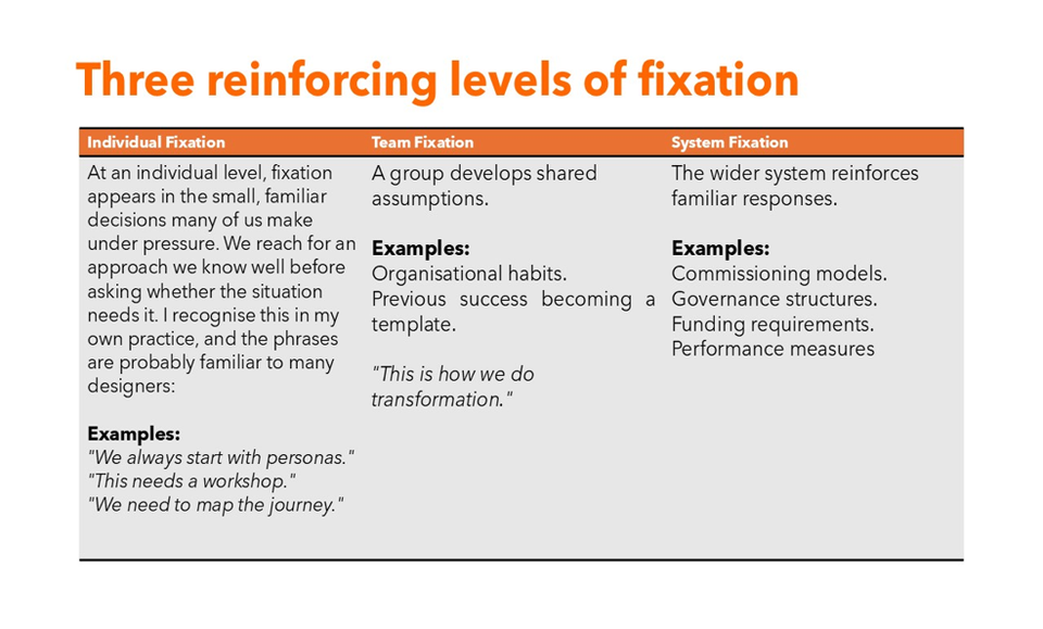 The three reinforcing levels of design fixation - Individual, Team and System